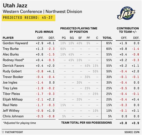 Jazz depth chart - 2023-24 Utah Jazz depth chart for all positions. Get a complete list of current starters and backup players from your favorite team and league on CBSSports.com. 